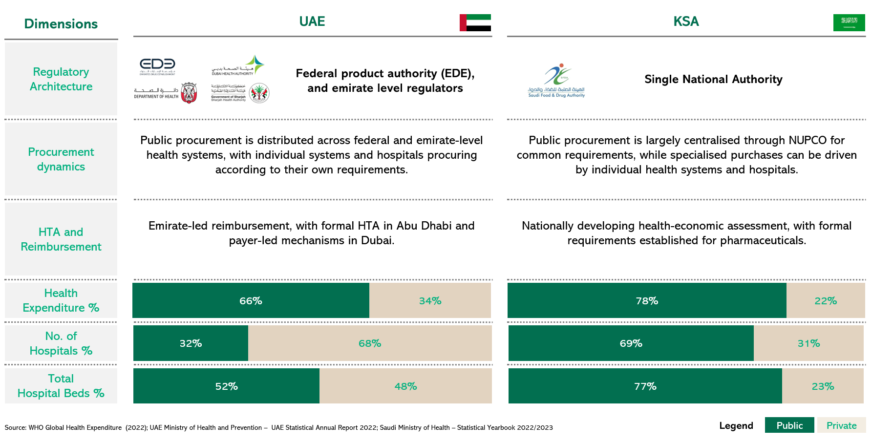 Comparative Analysis of Health System Structures - UAE and KSA Infographic